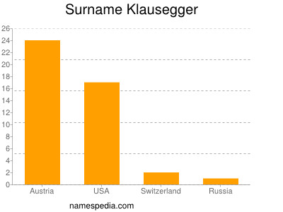 Familiennamen Klausegger