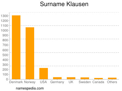 Familiennamen Klausen