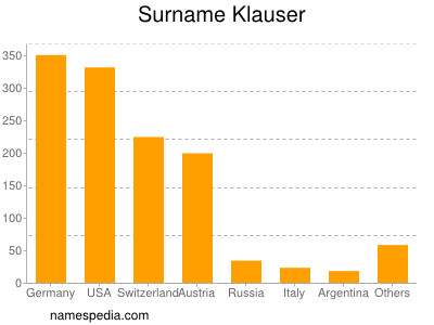 Familiennamen Klauser