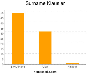 Surname Klausler