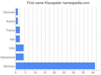Vornamen Klauspeter