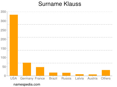 Familiennamen Klauss