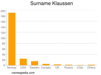 nom Klaussen