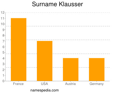 Familiennamen Klausser