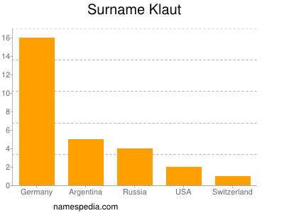 Familiennamen Klaut