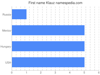 Vornamen Klauz