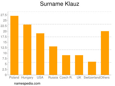 Familiennamen Klauz