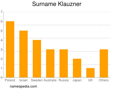 Familiennamen Klauzner