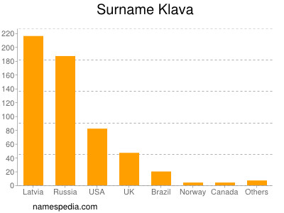Familiennamen Klava