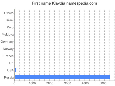 Vornamen Klavdia