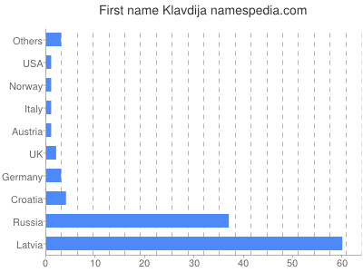 Given name Klavdija