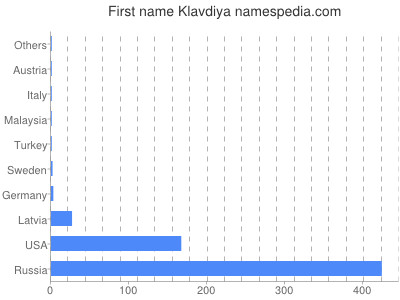 Vornamen Klavdiya