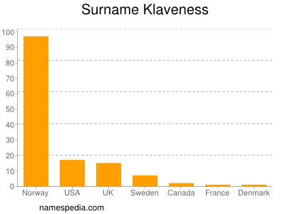 Familiennamen Klaveness