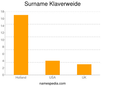 Familiennamen Klaverweide