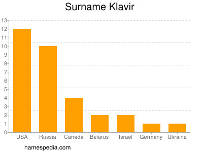 Familiennamen Klavir