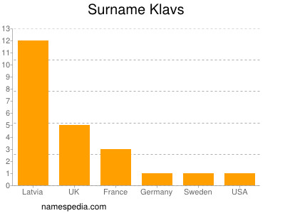 Familiennamen Klavs