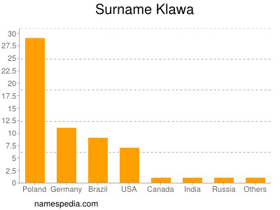 Familiennamen Klawa
