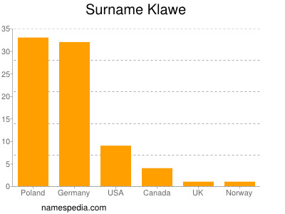 Familiennamen Klawe