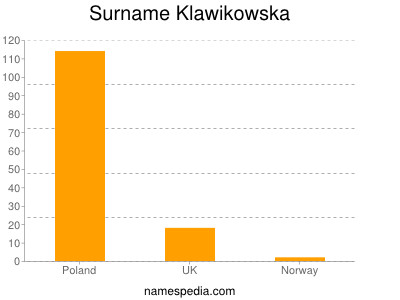 Surname Klawikowska