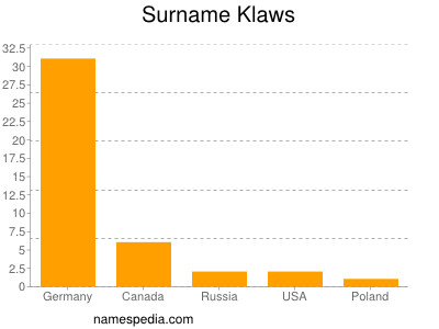 Familiennamen Klaws