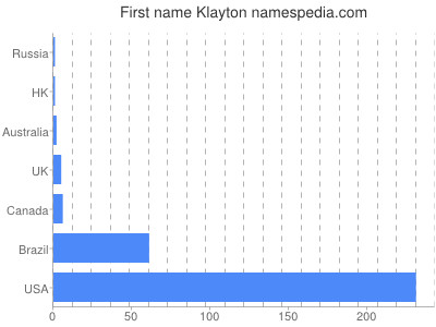 Vornamen Klayton