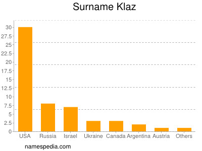 Familiennamen Klaz