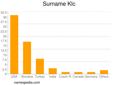 Surname Klc