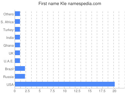 Given name Kle