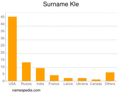 Familiennamen Kle