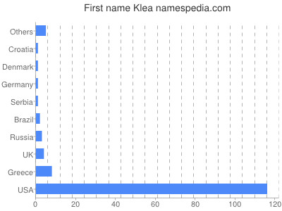 prenom Klea