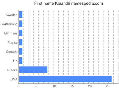 Given name Kleanthi