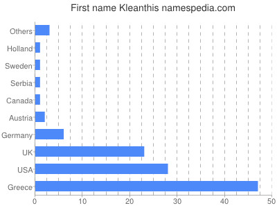 Given name Kleanthis