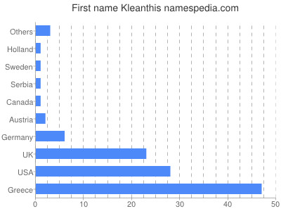 Vornamen Kleanthis