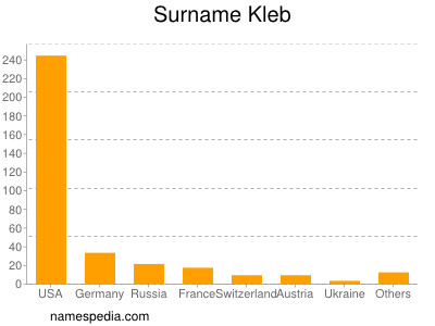 Surname Kleb