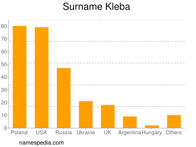 Familiennamen Kleba