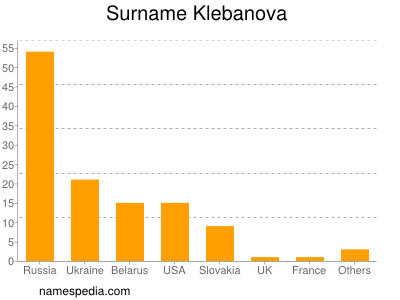 Familiennamen Klebanova