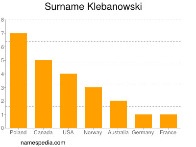 Familiennamen Klebanowski