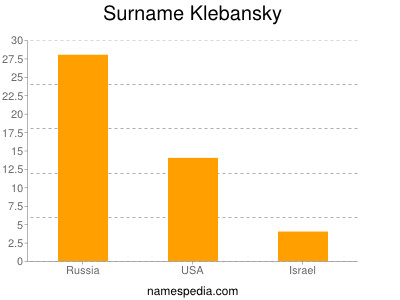 Familiennamen Klebansky