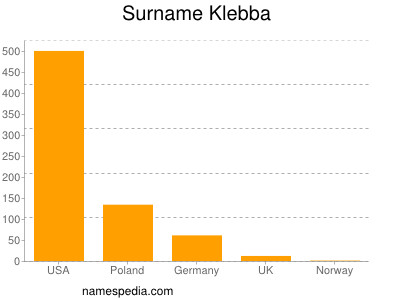 Familiennamen Klebba