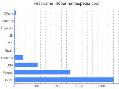 prenom Kleber