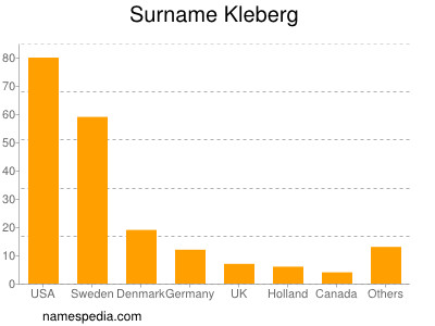 Familiennamen Kleberg