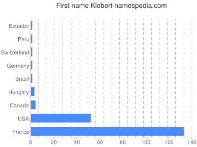 Given name Klebert