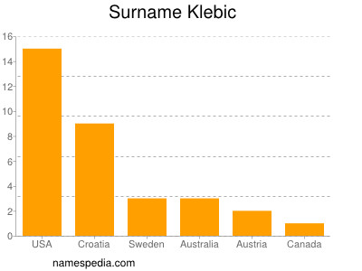 Surname Klebic