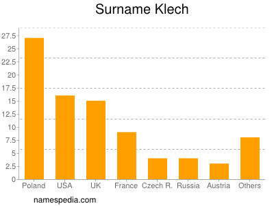 Familiennamen Klech