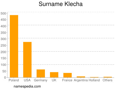 Familiennamen Klecha