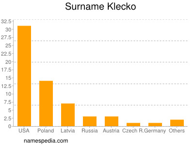 Familiennamen Klecko
