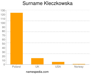 Familiennamen Kleczkowska