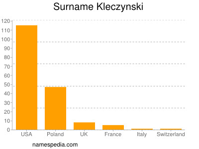 Familiennamen Kleczynski
