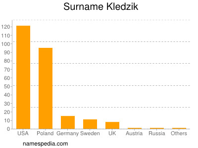 Familiennamen Kledzik