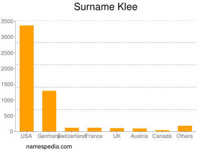 Surname Klee